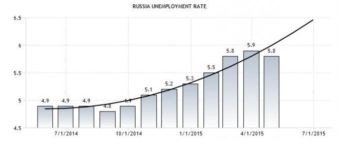 taux de chômage en Russie 2014 